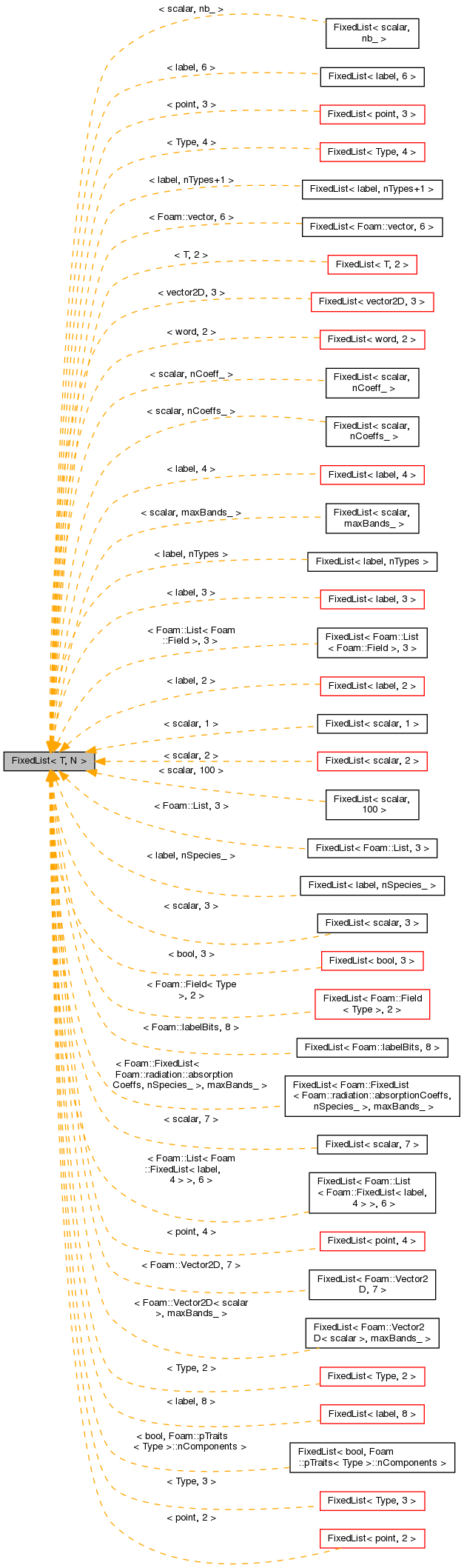 Inheritance graph