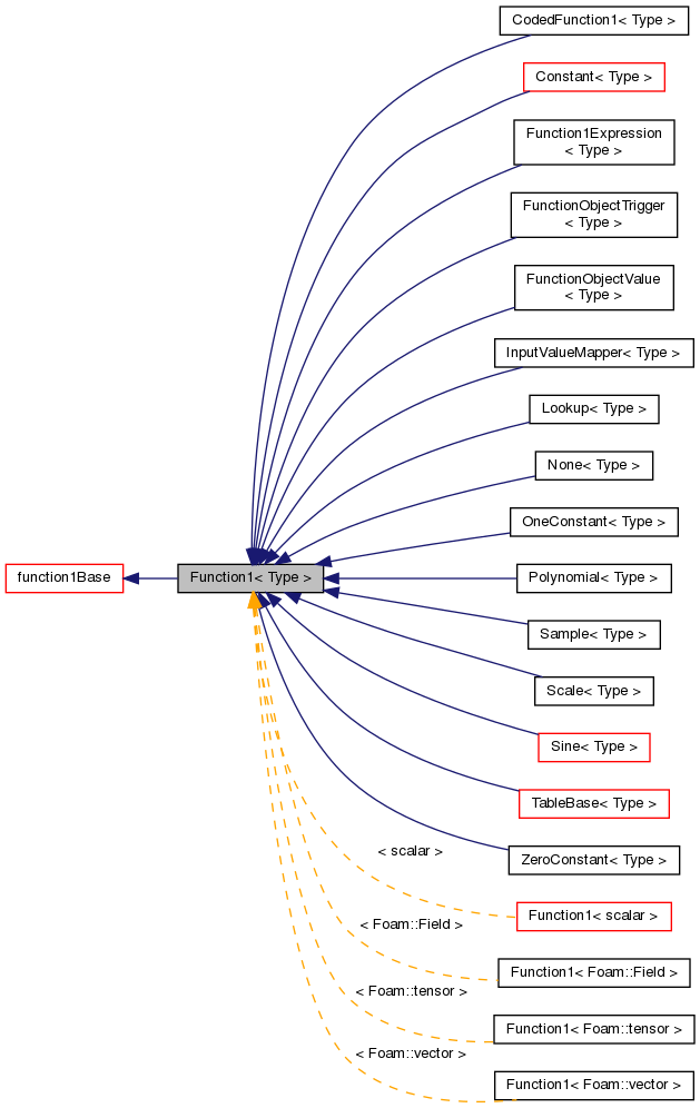 Inheritance graph