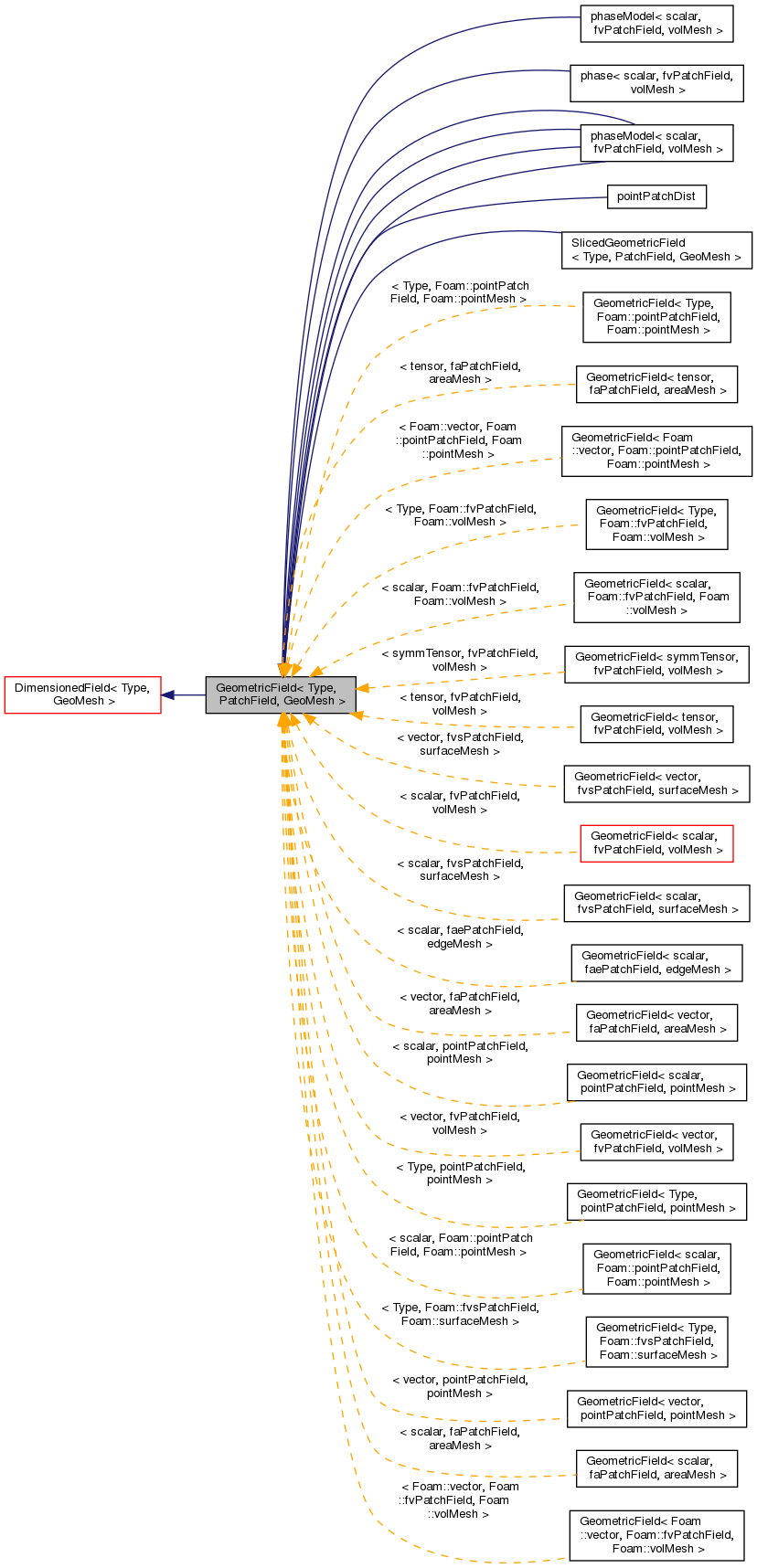 Inheritance graph