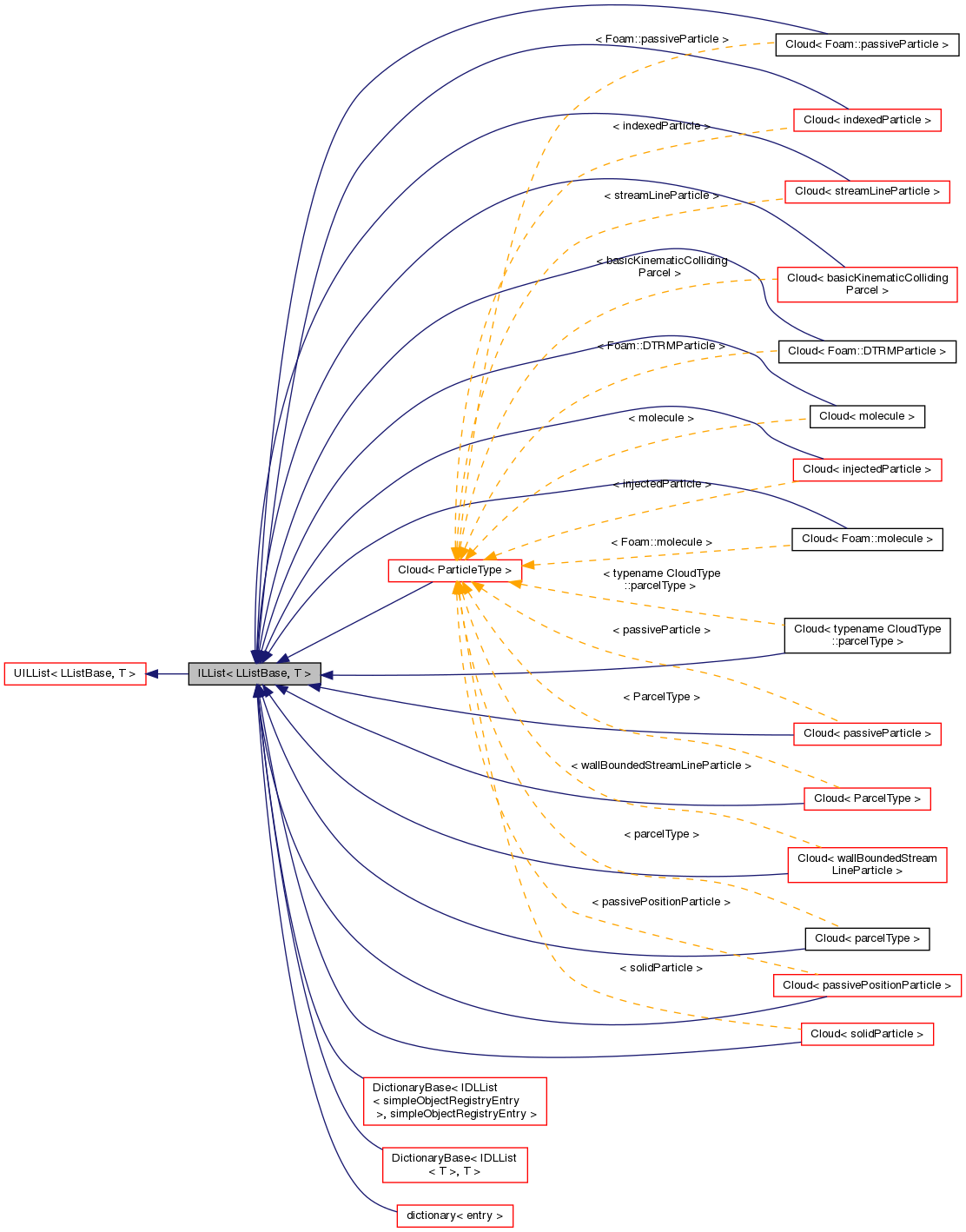 Inheritance graph