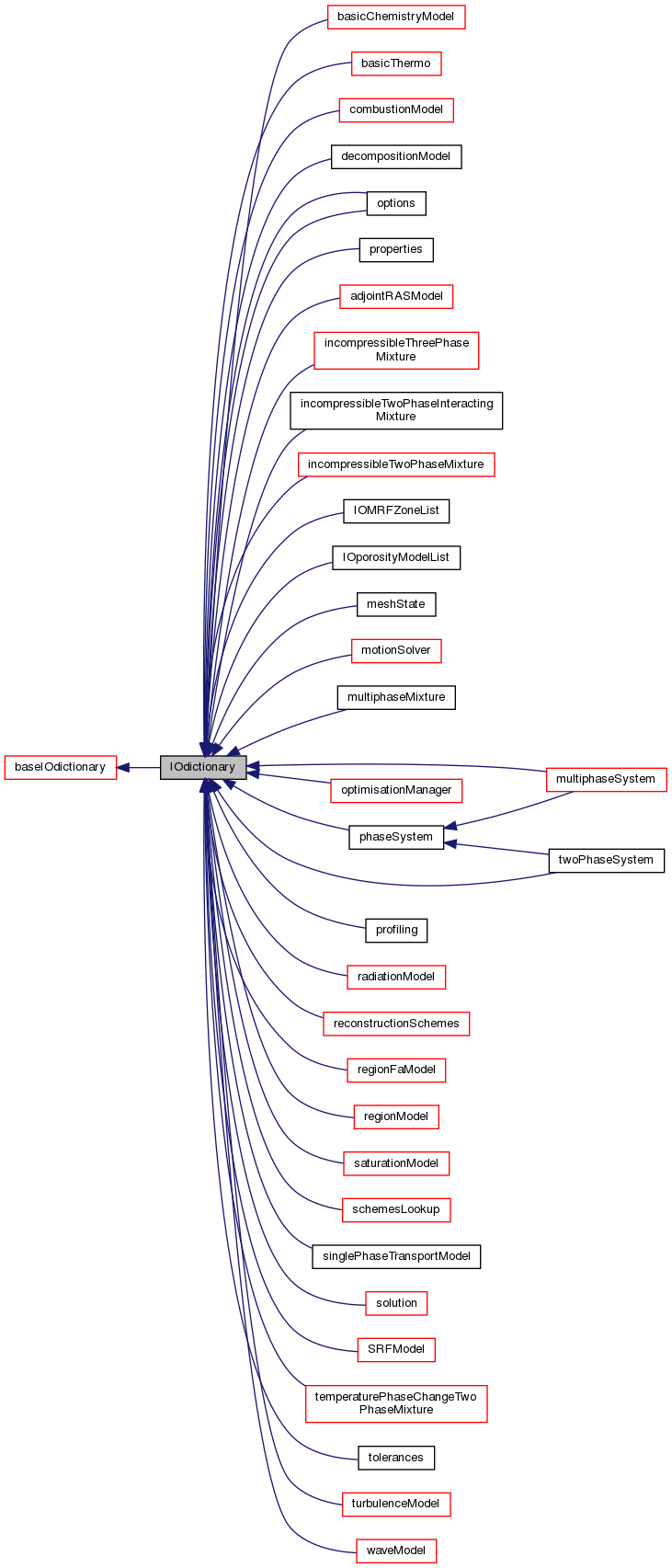 Inheritance graph