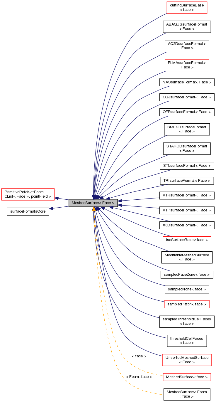 Inheritance graph