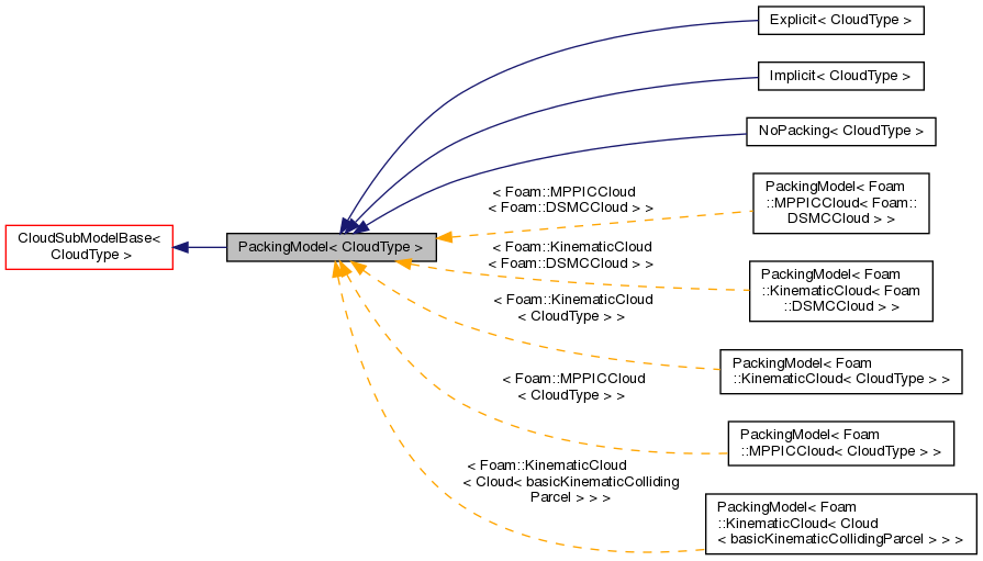 Inheritance graph