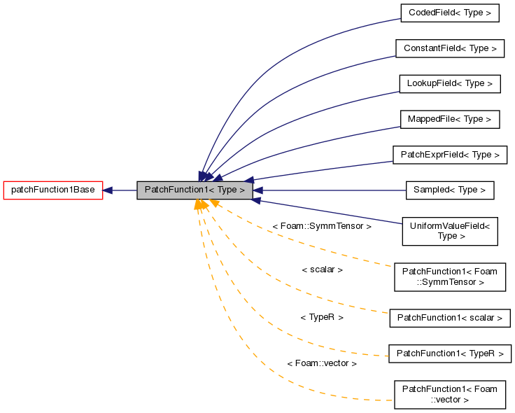 Inheritance graph