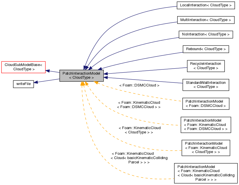 Inheritance graph