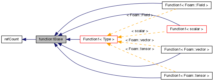 Inheritance graph