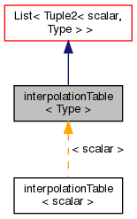 Inheritance graph