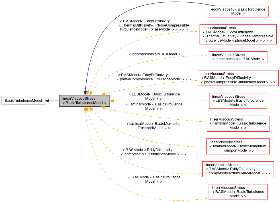 Inheritance graph