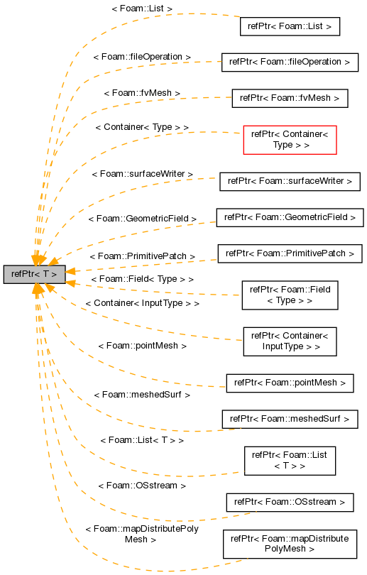 Inheritance graph