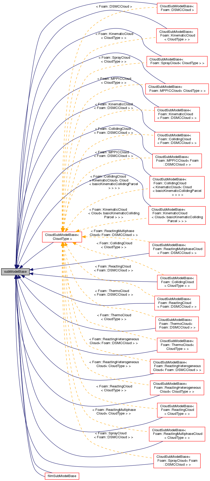 Inheritance graph