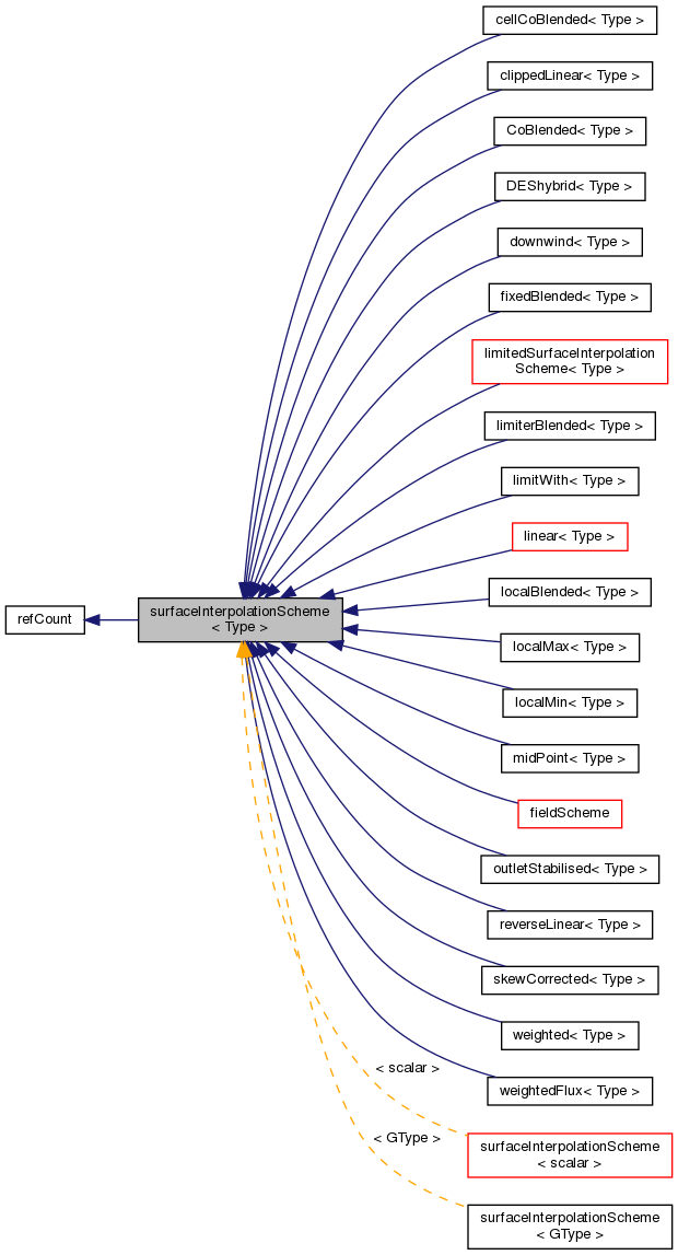 Inheritance graph