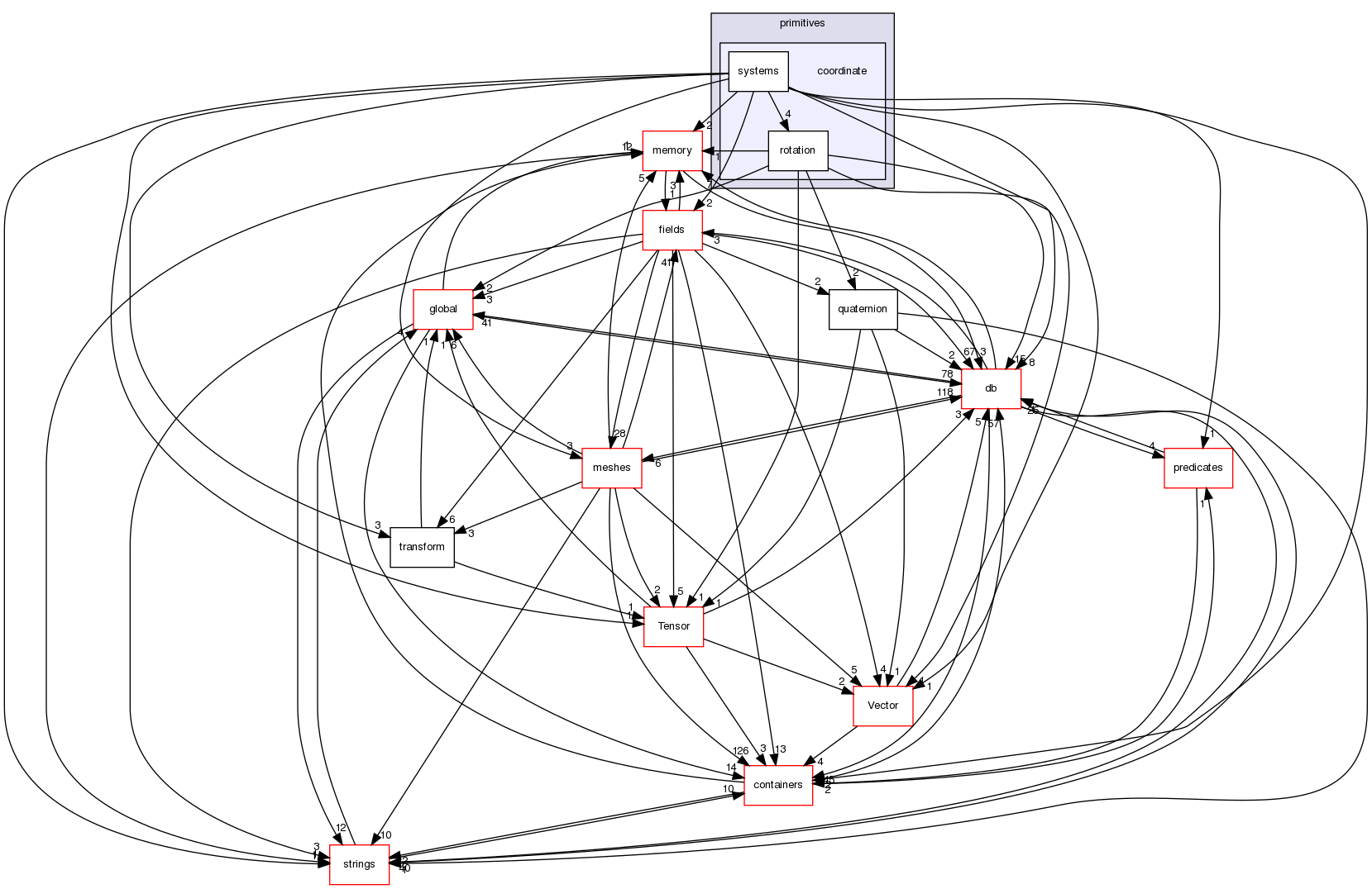 src/OpenFOAM/primitives/coordinate