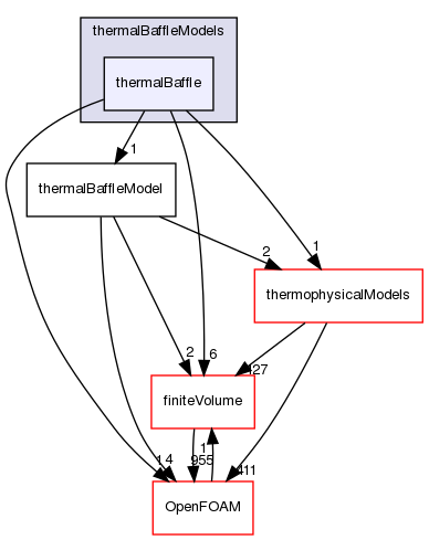 src/regionModels/thermalBaffleModels/thermalBaffle