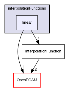 src/optimisation/adjointOptimisation/adjoint/optimisation/designVariables/topODesignVariables/interpolationFunctions/linear