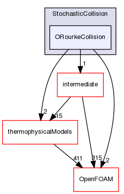 src/lagrangian/spray/submodels/StochasticCollision/ORourkeCollision