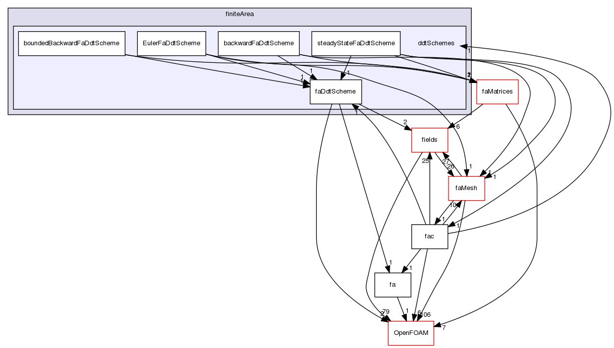 src/finiteArea/finiteArea/ddtSchemes