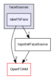 src/meshTools/topoSet/faceSources/labelToFace