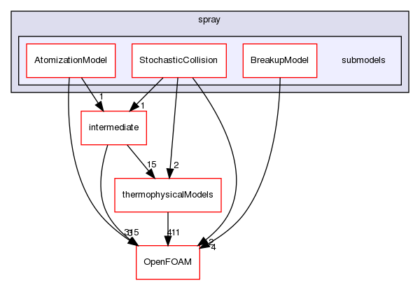 src/lagrangian/spray/submodels