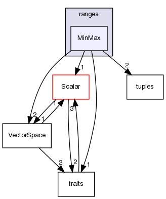 src/OpenFOAM/primitives/ranges/MinMax