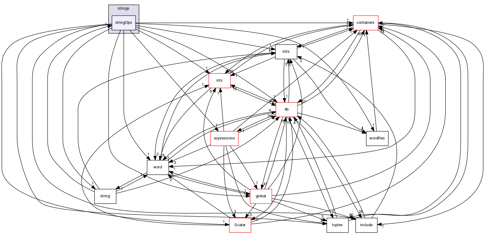 src/OpenFOAM/primitives/strings/stringOps