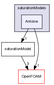 src/phaseSystemModels/reactingEuler/saturationModels/Antoine