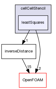 src/overset/cellCellStencil/leastSquares