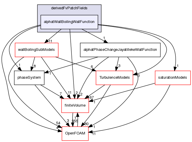 src/phaseSystemModels/reactingEuler/multiphaseSystem/derivedFvPatchFields/alphatWallBoilingWallFunction