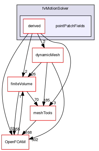 src/fvMotionSolver/pointPatchFields