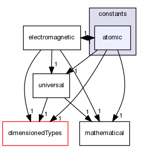 src/OpenFOAM/global/constants/atomic