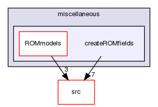 applications/utilities/postProcessing/miscellaneous/createROMfields