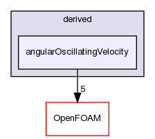 src/fvMotionSolver/pointPatchFields/derived/angularOscillatingVelocity