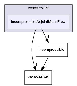 src/optimisation/adjointOptimisation/adjoint/solvers/variablesSet/incompressibleAdjointMeanFlow