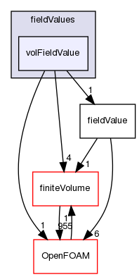 src/functionObjects/field/fieldValues/volFieldValue