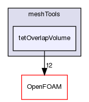 src/meshTools/tetOverlapVolume