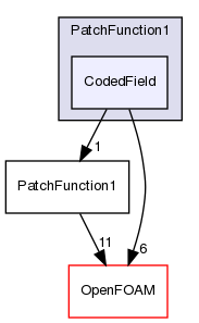 src/meshTools/PatchFunction1/CodedField