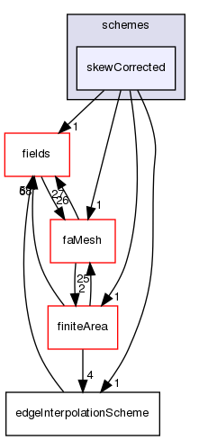 src/finiteArea/interpolation/edgeInterpolation/schemes/skewCorrected