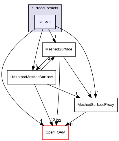 src/surfMesh/surfaceFormats/smesh