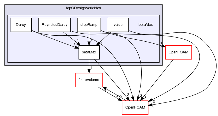 src/optimisation/adjointOptimisation/adjoint/optimisation/designVariables/topODesignVariables/betaMax