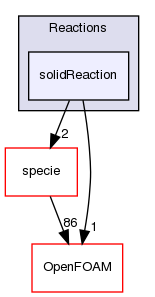 src/thermophysicalModels/solidSpecie/reaction/Reactions/solidReaction