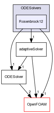 src/ODE/ODESolvers/Rosenbrock12