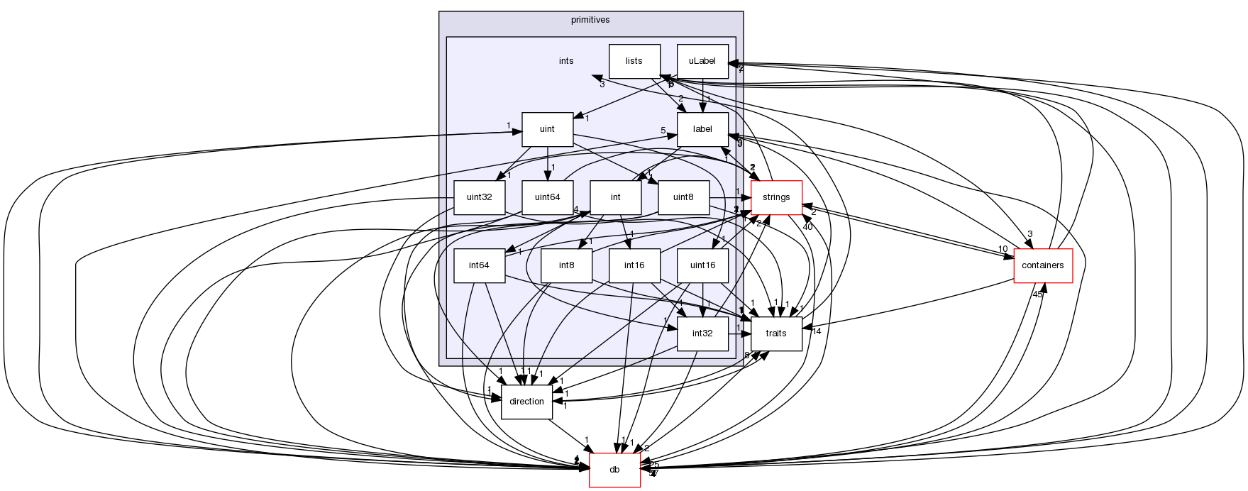 src/OpenFOAM/primitives/ints