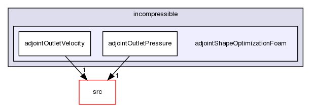 applications/solvers/incompressible/adjointShapeOptimizationFoam