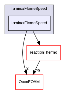 src/thermophysicalModels/laminarFlameSpeed/laminarFlameSpeed