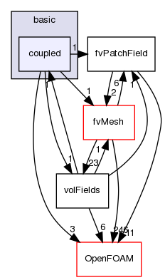 src/finiteVolume/fields/fvPatchFields/basic/coupled