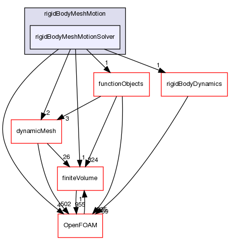 src/rigidBodyMeshMotion/rigidBodyMeshMotionSolver