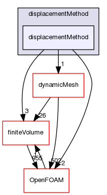 src/optimisation/adjointOptimisation/adjoint/displacementMethod/displacementMethod