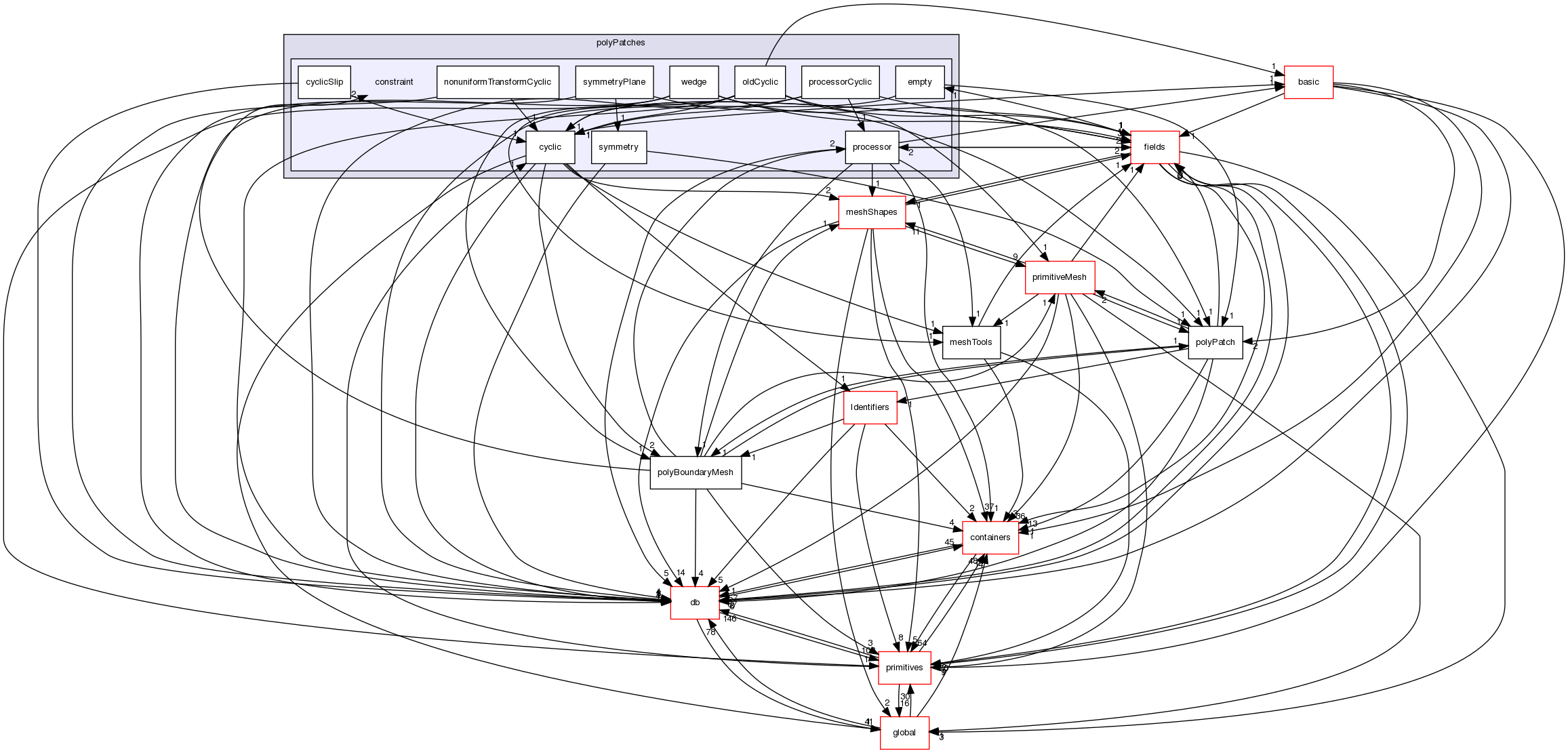 src/OpenFOAM/meshes/polyMesh/polyPatches/constraint