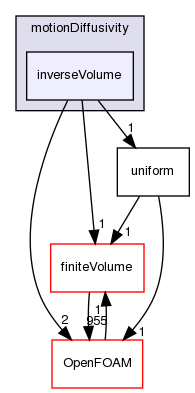 src/fvMotionSolver/motionDiffusivity/inverseVolume