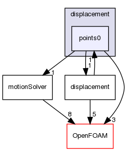 src/dynamicMesh/motionSolvers/displacement/points0