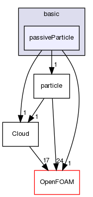 src/lagrangian/basic/passiveParticle